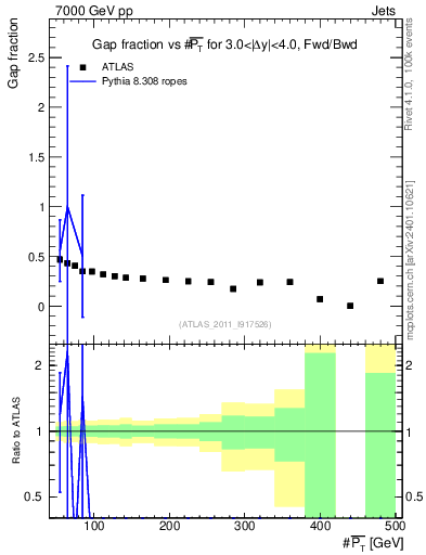 Plot of gapfr-vs-pt-fb in 7000 GeV pp collisions