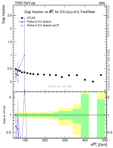 Plot of gapfr-vs-pt-fb in 7000 GeV pp collisions