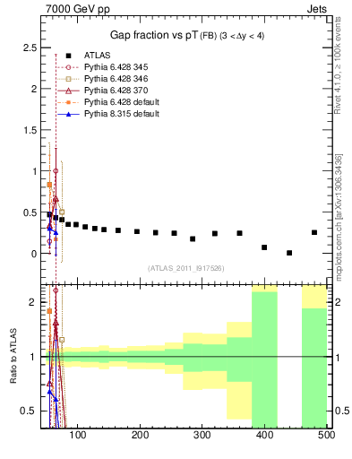Plot of gapfr-vs-pt-fb in 7000 GeV pp collisions