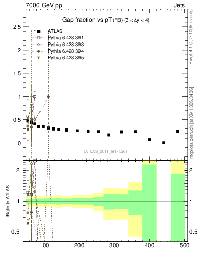 Plot of gapfr-vs-pt-fb in 7000 GeV pp collisions