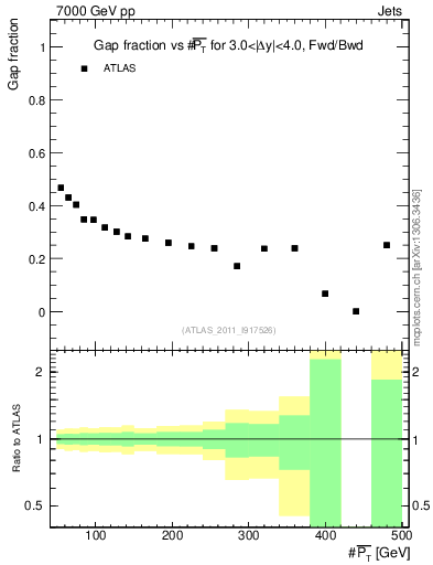 Plot of gapfr-vs-pt-fb in 7000 GeV pp collisions
