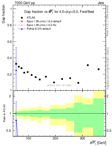 Plot of gapfr-vs-pt-fb in 7000 GeV pp collisions