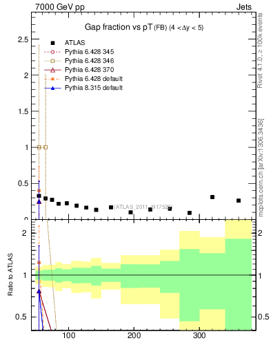 Plot of gapfr-vs-pt-fb in 7000 GeV pp collisions