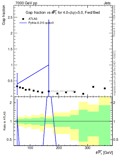 Plot of gapfr-vs-pt-fb in 7000 GeV pp collisions