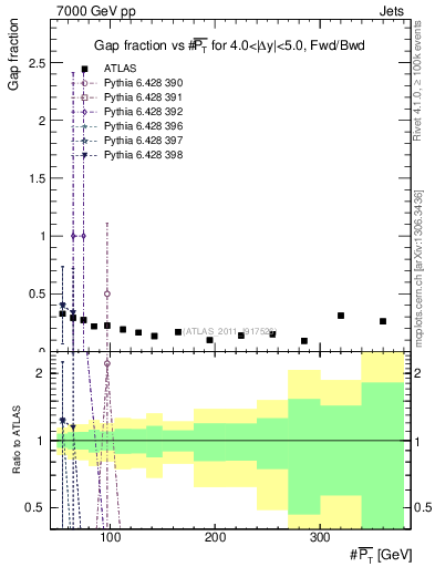 Plot of gapfr-vs-pt-fb in 7000 GeV pp collisions