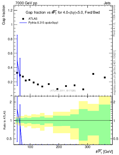 Plot of gapfr-vs-pt-fb in 7000 GeV pp collisions