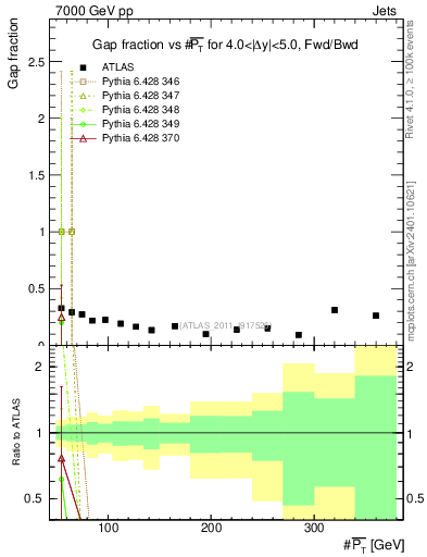 Plot of gapfr-vs-pt-fb in 7000 GeV pp collisions