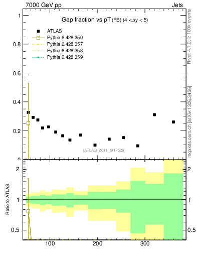 Plot of gapfr-vs-pt-fb in 7000 GeV pp collisions