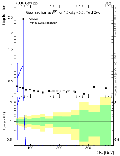 Plot of gapfr-vs-pt-fb in 7000 GeV pp collisions