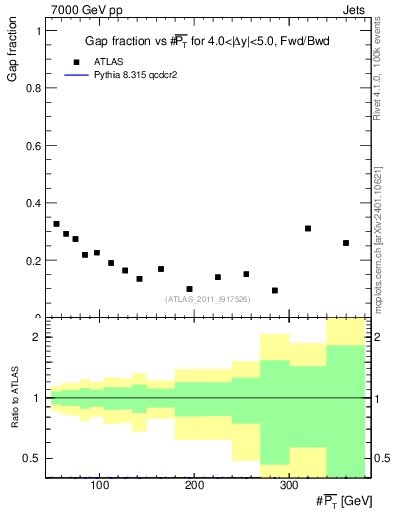 Plot of gapfr-vs-pt-fb in 7000 GeV pp collisions
