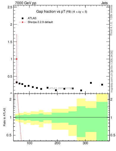 Plot of gapfr-vs-pt-fb in 7000 GeV pp collisions