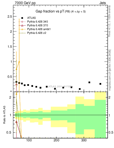 Plot of gapfr-vs-pt-fb in 7000 GeV pp collisions