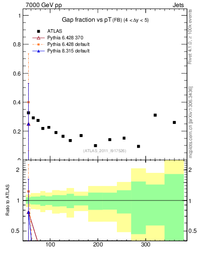 Plot of gapfr-vs-pt-fb in 7000 GeV pp collisions