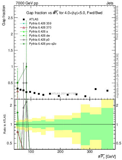 Plot of gapfr-vs-pt-fb in 7000 GeV pp collisions