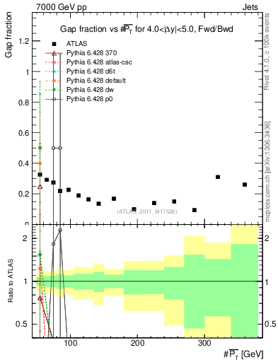 Plot of gapfr-vs-pt-fb in 7000 GeV pp collisions
