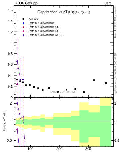 Plot of gapfr-vs-pt-fb in 7000 GeV pp collisions