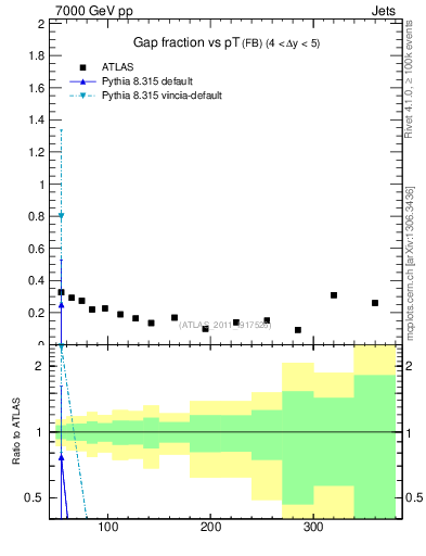 Plot of gapfr-vs-pt-fb in 7000 GeV pp collisions