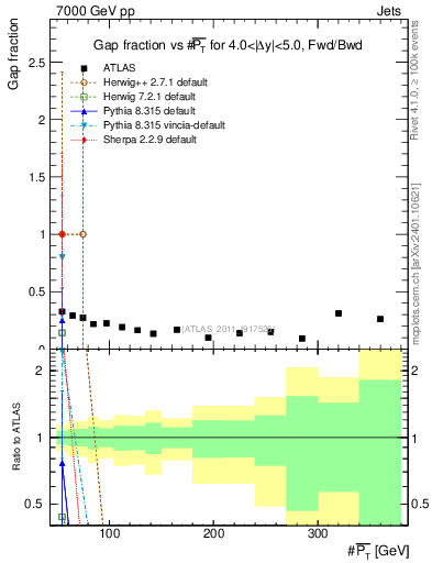 Plot of gapfr-vs-pt-fb in 7000 GeV pp collisions