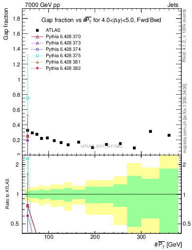 Plot of gapfr-vs-pt-fb in 7000 GeV pp collisions