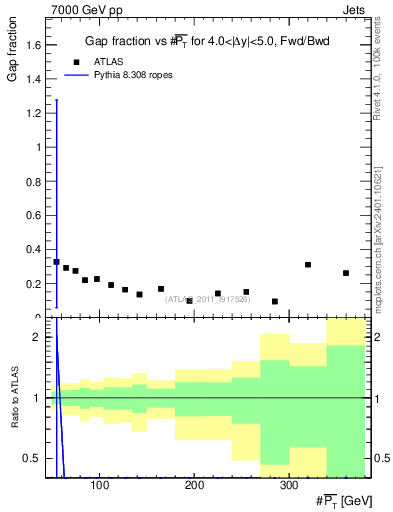 Plot of gapfr-vs-pt-fb in 7000 GeV pp collisions