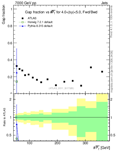 Plot of gapfr-vs-pt-fb in 7000 GeV pp collisions