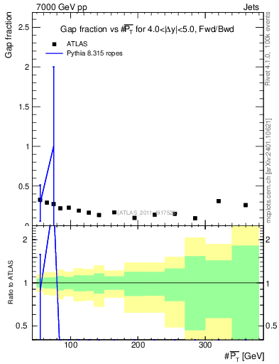 Plot of gapfr-vs-pt-fb in 7000 GeV pp collisions