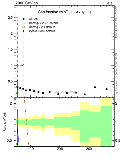 Plot of gapfr-vs-pt-fb in 7000 GeV pp collisions