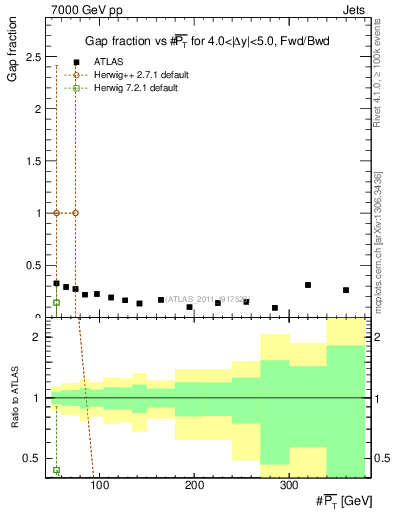 Plot of gapfr-vs-pt-fb in 7000 GeV pp collisions