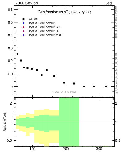 Plot of gapfr-vs-pt-fb in 7000 GeV pp collisions