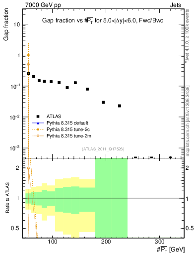 Plot of gapfr-vs-pt-fb in 7000 GeV pp collisions