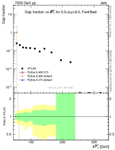 Plot of gapfr-vs-pt-fb in 7000 GeV pp collisions