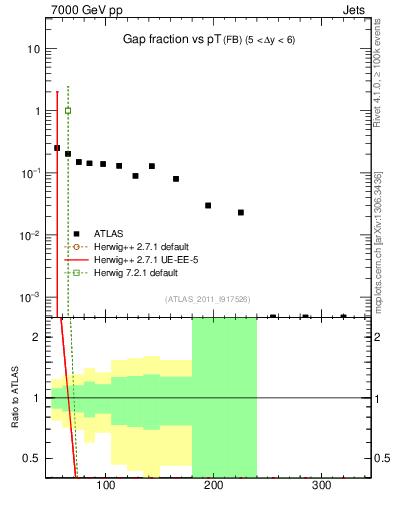 Plot of gapfr-vs-pt-fb in 7000 GeV pp collisions