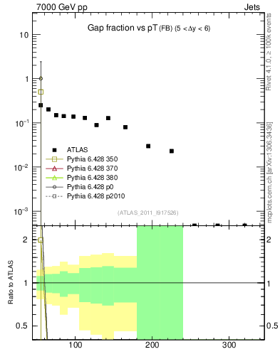 Plot of gapfr-vs-pt-fb in 7000 GeV pp collisions