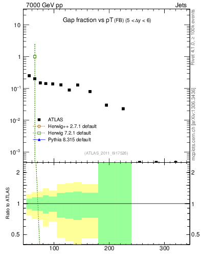 Plot of gapfr-vs-pt-fb in 7000 GeV pp collisions