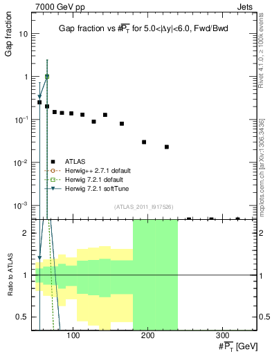 Plot of gapfr-vs-pt-fb in 7000 GeV pp collisions