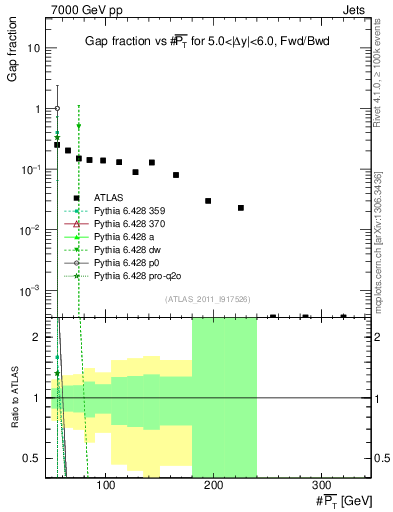 Plot of gapfr-vs-pt-fb in 7000 GeV pp collisions