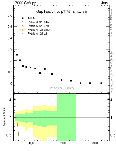 Plot of gapfr-vs-pt-fb in 7000 GeV pp collisions