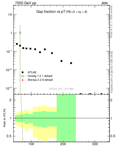 Plot of gapfr-vs-pt-fb in 7000 GeV pp collisions
