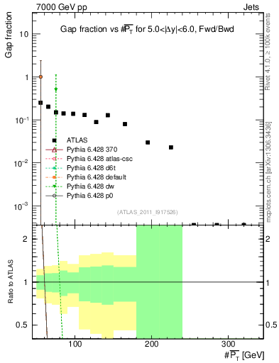 Plot of gapfr-vs-pt-fb in 7000 GeV pp collisions