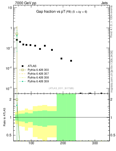 Plot of gapfr-vs-pt-fb in 7000 GeV pp collisions