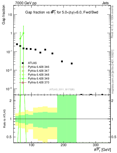 Plot of gapfr-vs-pt-fb in 7000 GeV pp collisions