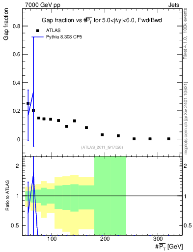 Plot of gapfr-vs-pt-fb in 7000 GeV pp collisions