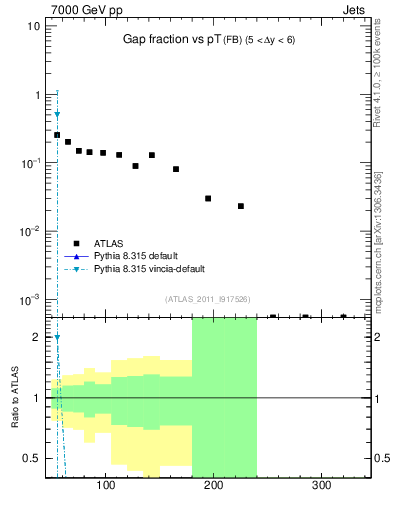Plot of gapfr-vs-pt-fb in 7000 GeV pp collisions