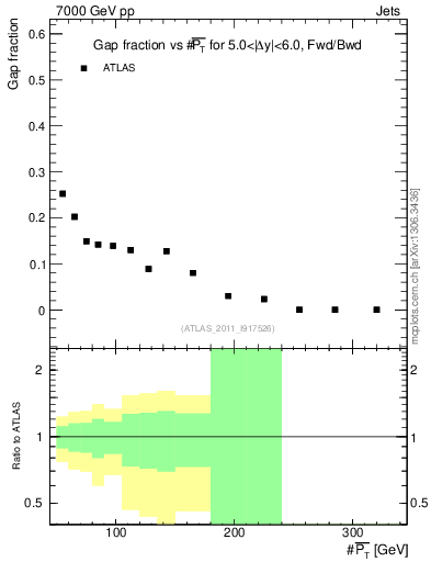 Plot of gapfr-vs-pt-fb in 7000 GeV pp collisions