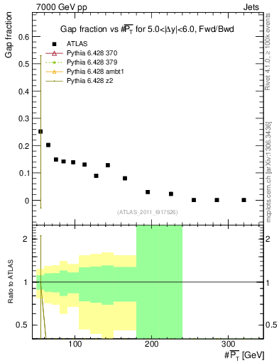 Plot of gapfr-vs-pt-fb in 7000 GeV pp collisions