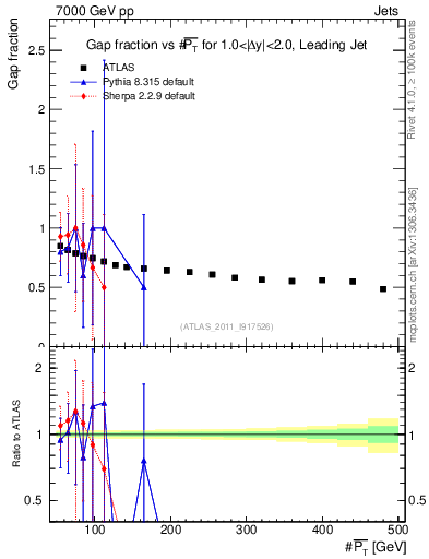 Plot of gapfr-vs-pt-lj in 7000 GeV pp collisions