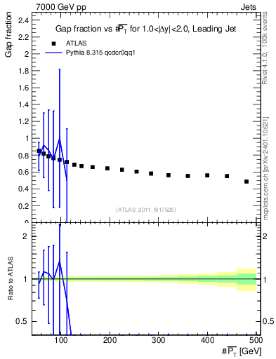 Plot of gapfr-vs-pt-lj in 7000 GeV pp collisions