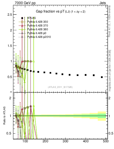 Plot of gapfr-vs-pt-lj in 7000 GeV pp collisions