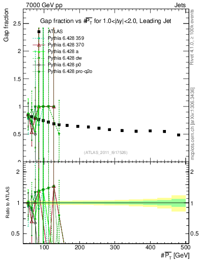 Plot of gapfr-vs-pt-lj in 7000 GeV pp collisions