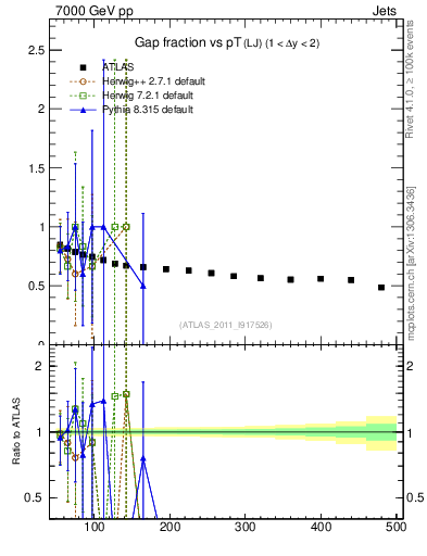 Plot of gapfr-vs-pt-lj in 7000 GeV pp collisions